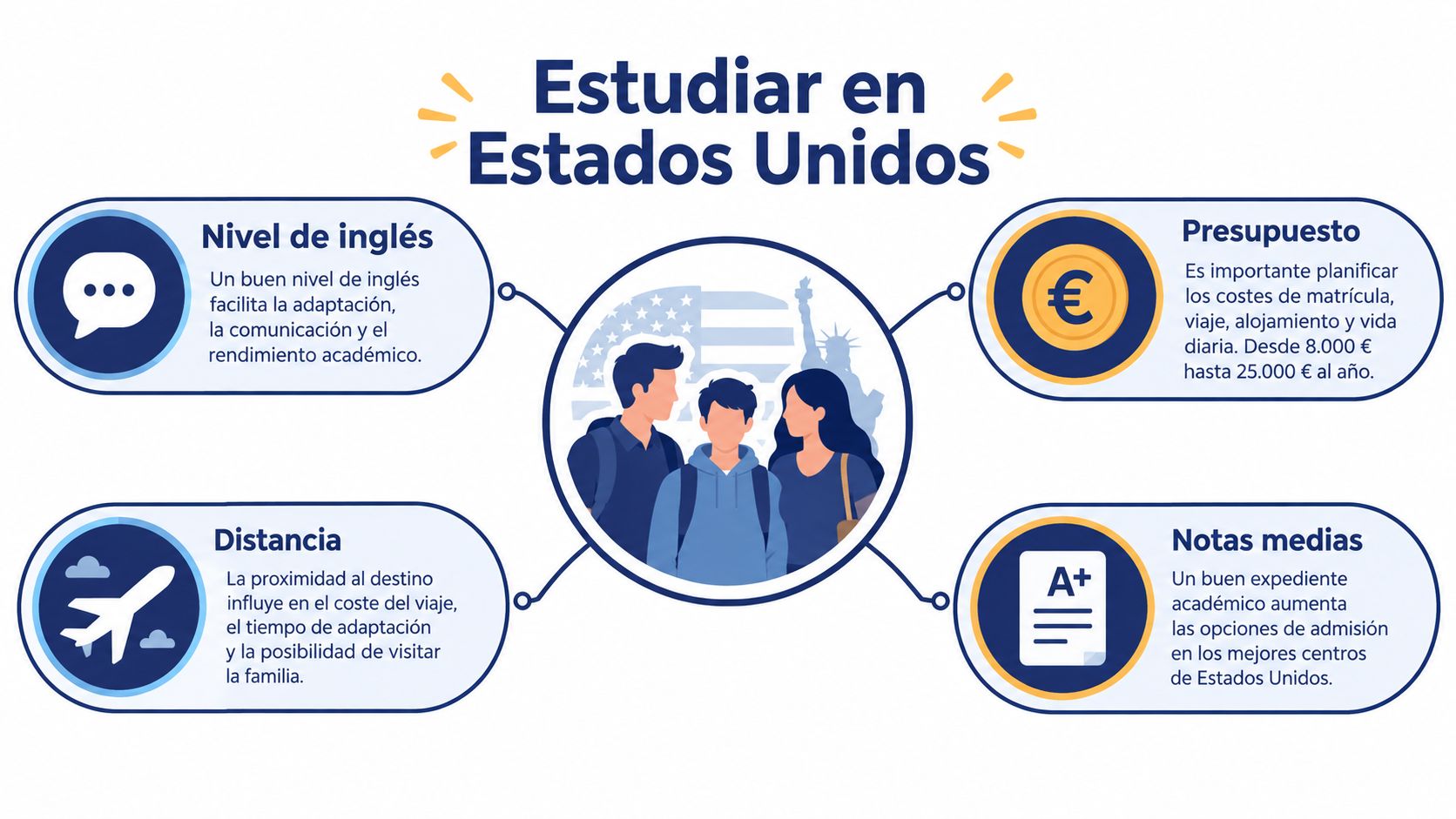 Infografía sobre los aspectos clave a considerar para estudiar en Estados Unidos, como nivel académico y presupuesto.