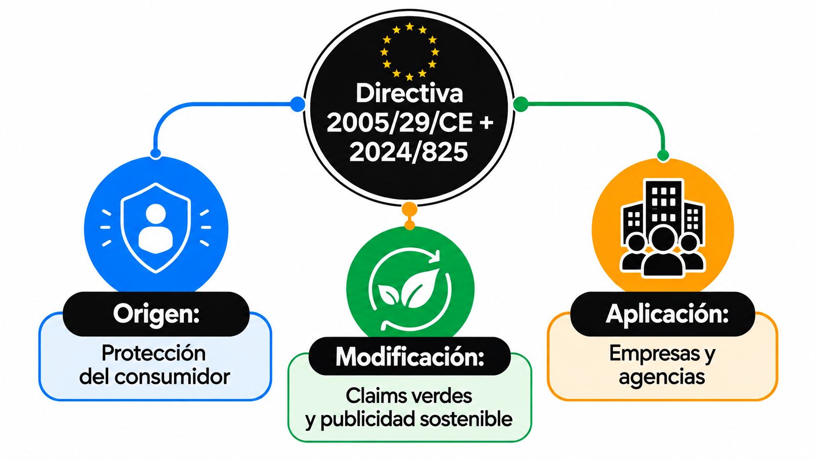 Diagrama explicativo sobre las directivas europeas relativas a la protección del consumidor y las prácticas comerciales sostenibles.