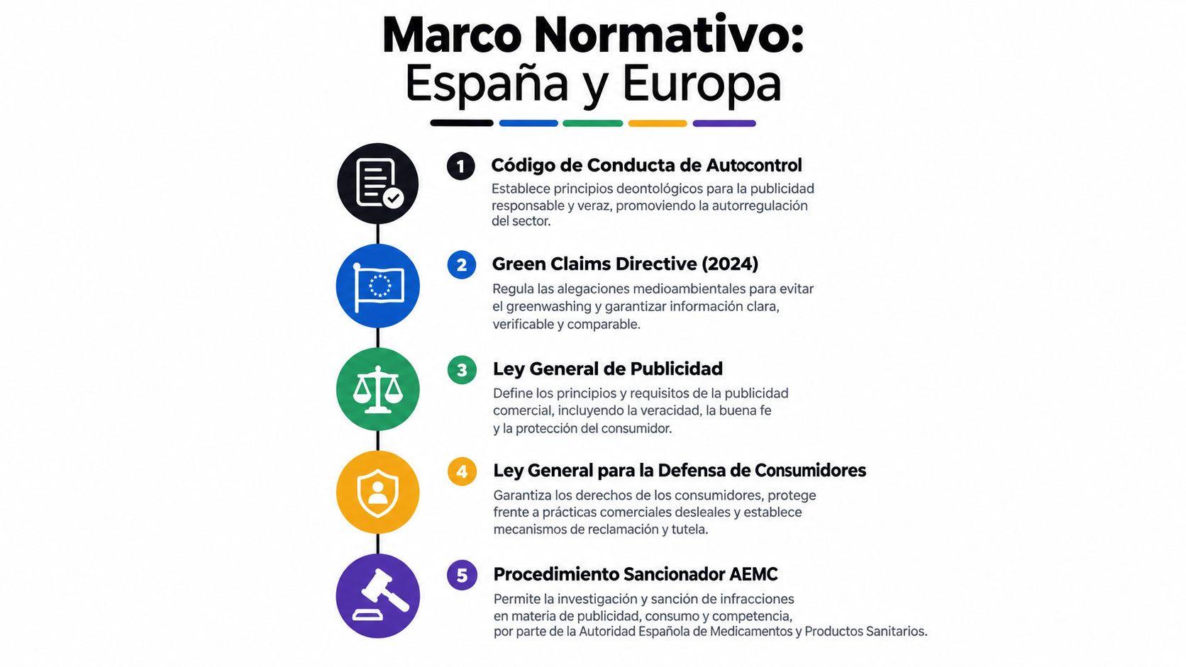 Infografía sobre el marco normativo de publicidad y defensa del consumidor en España y Europa.