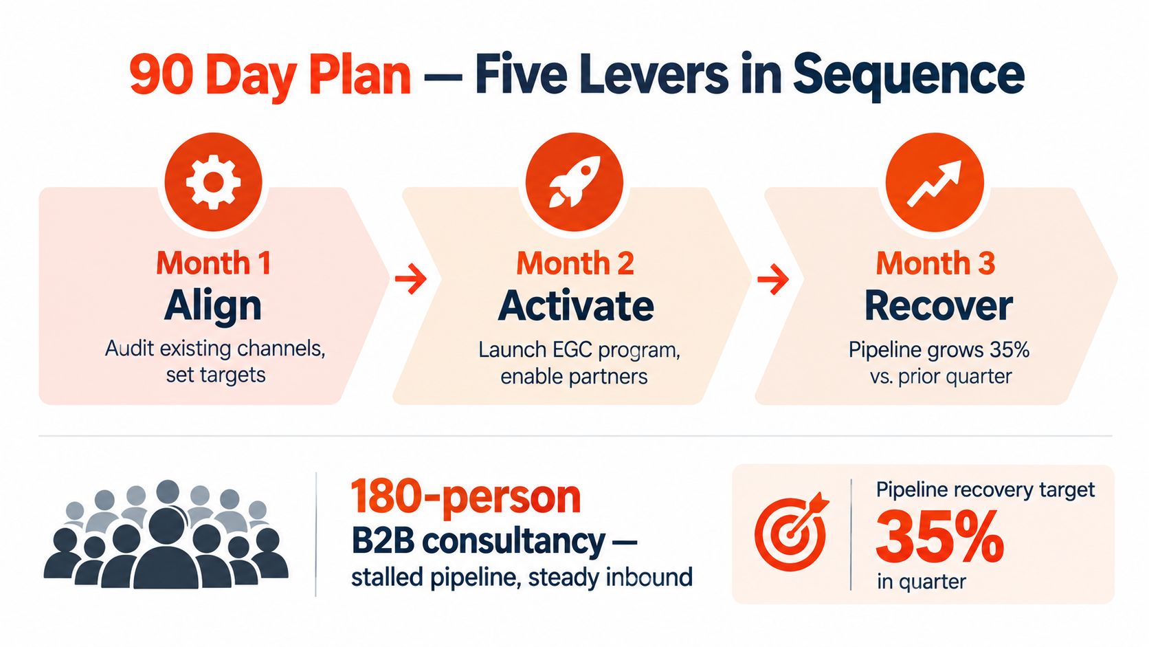 A 90-day plan infographic showing three sequential stages for business growth and pipeline recovery.