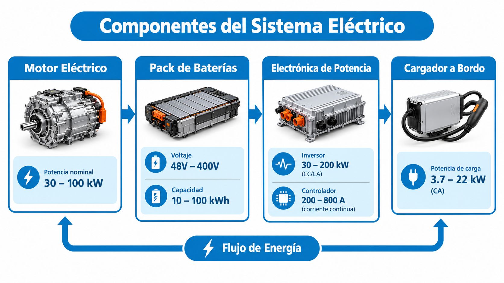 Diagrama de los componentes del sistema eléctrico de un vehículo, incluyendo motor, baterías, electrónica y cargador.
