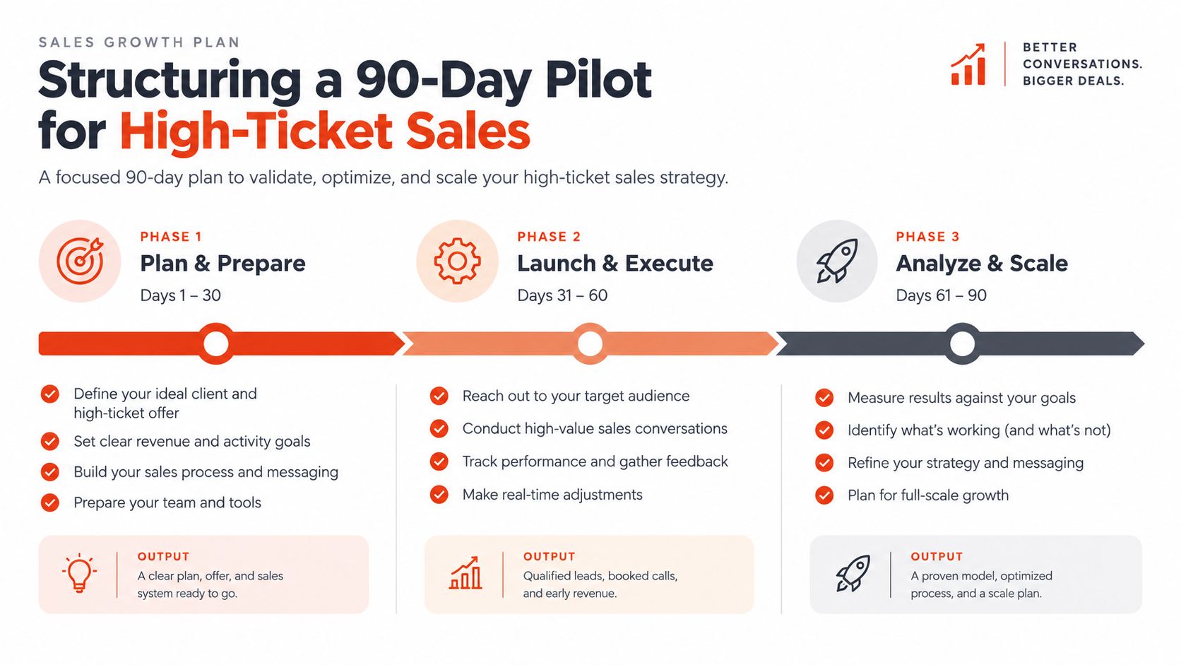 A 90-day sales growth plan infographic outlining phases for high-ticket sales strategy, execution, and scaling.