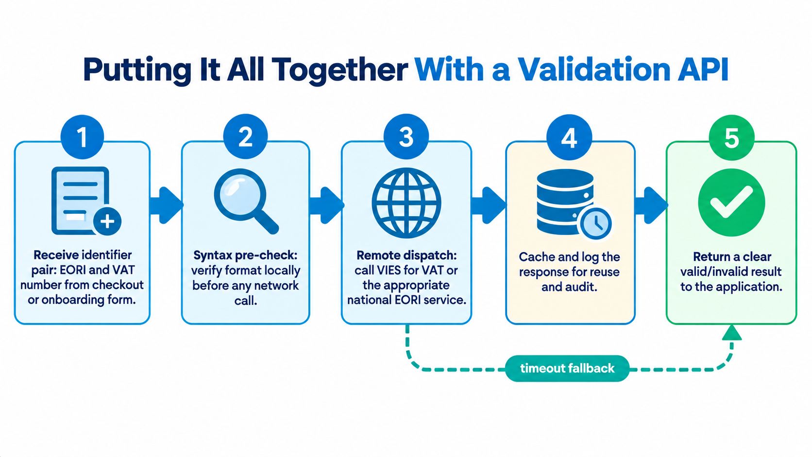A five-step flowchart illustrating how a validation API processes and verifies EORI and VAT number identifier pairs.