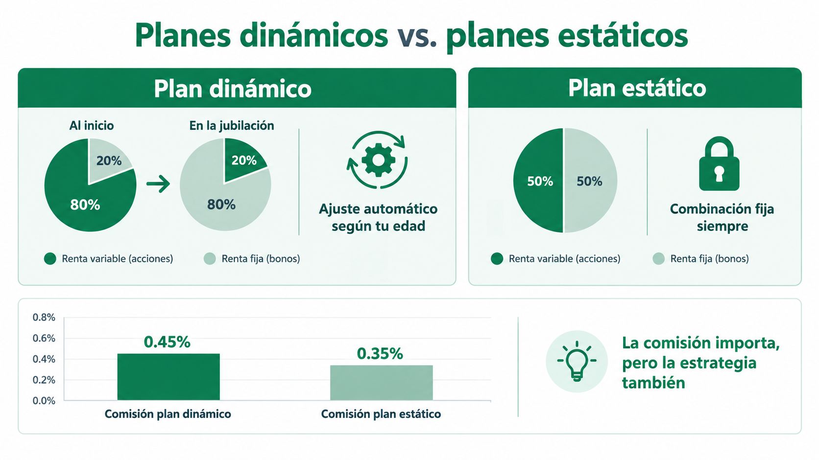 Comparativa visual entre planes de pensiones dinámicos y estáticos, mostrando sus diferentes estrategias y niveles de comisión.