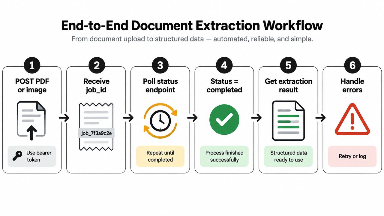A six-step flowchart illustrating an automated end-to-end document extraction process using an API workflow.