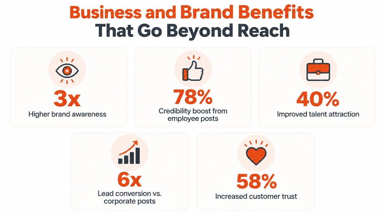 An infographic showing five key business and brand benefits gained from effective employee advocacy strategies.