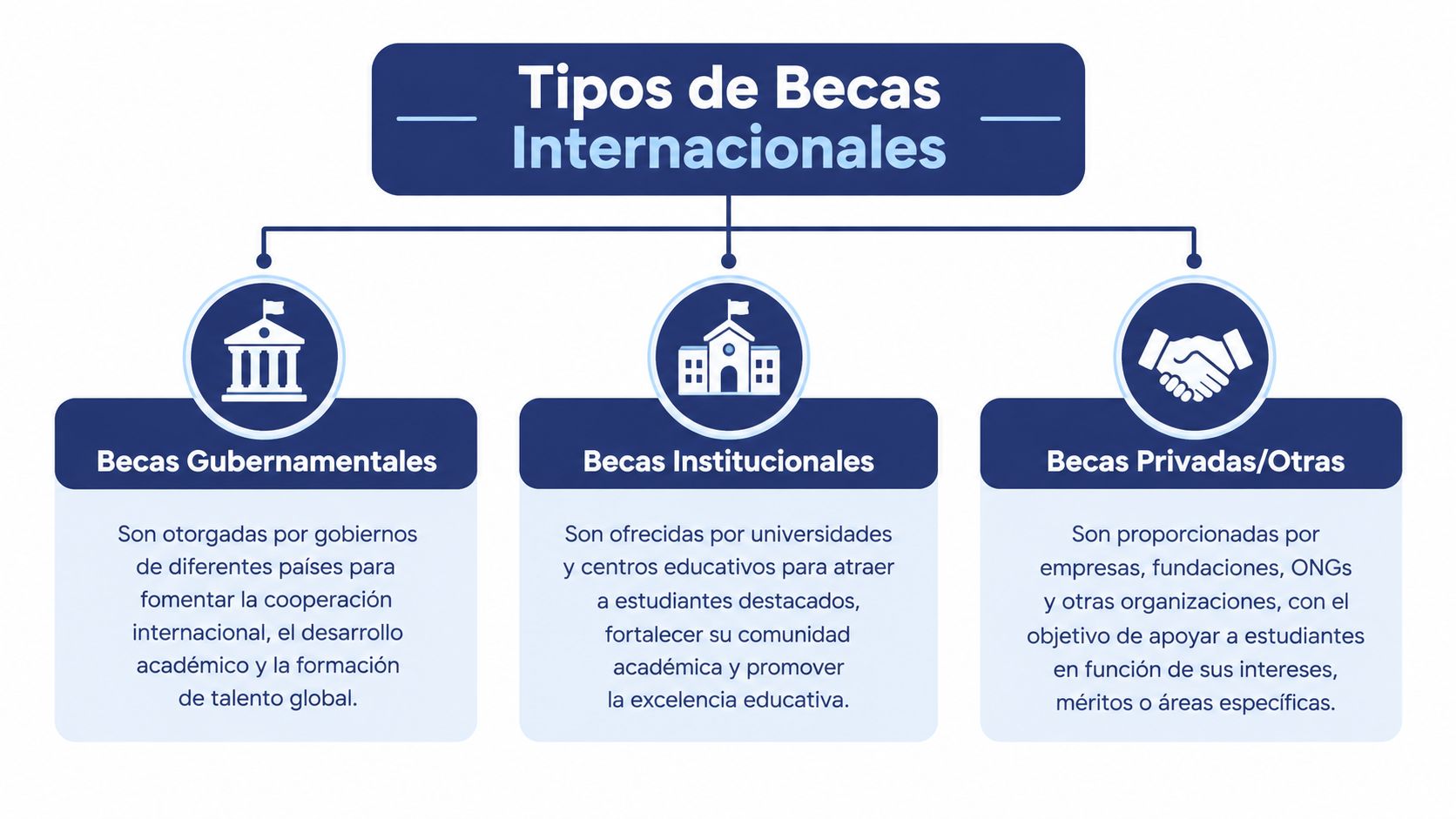 Diagrama que muestra los tres tipos principales de becas internacionales: gubernamentales, institucionales y privadas u otras organizaciones.