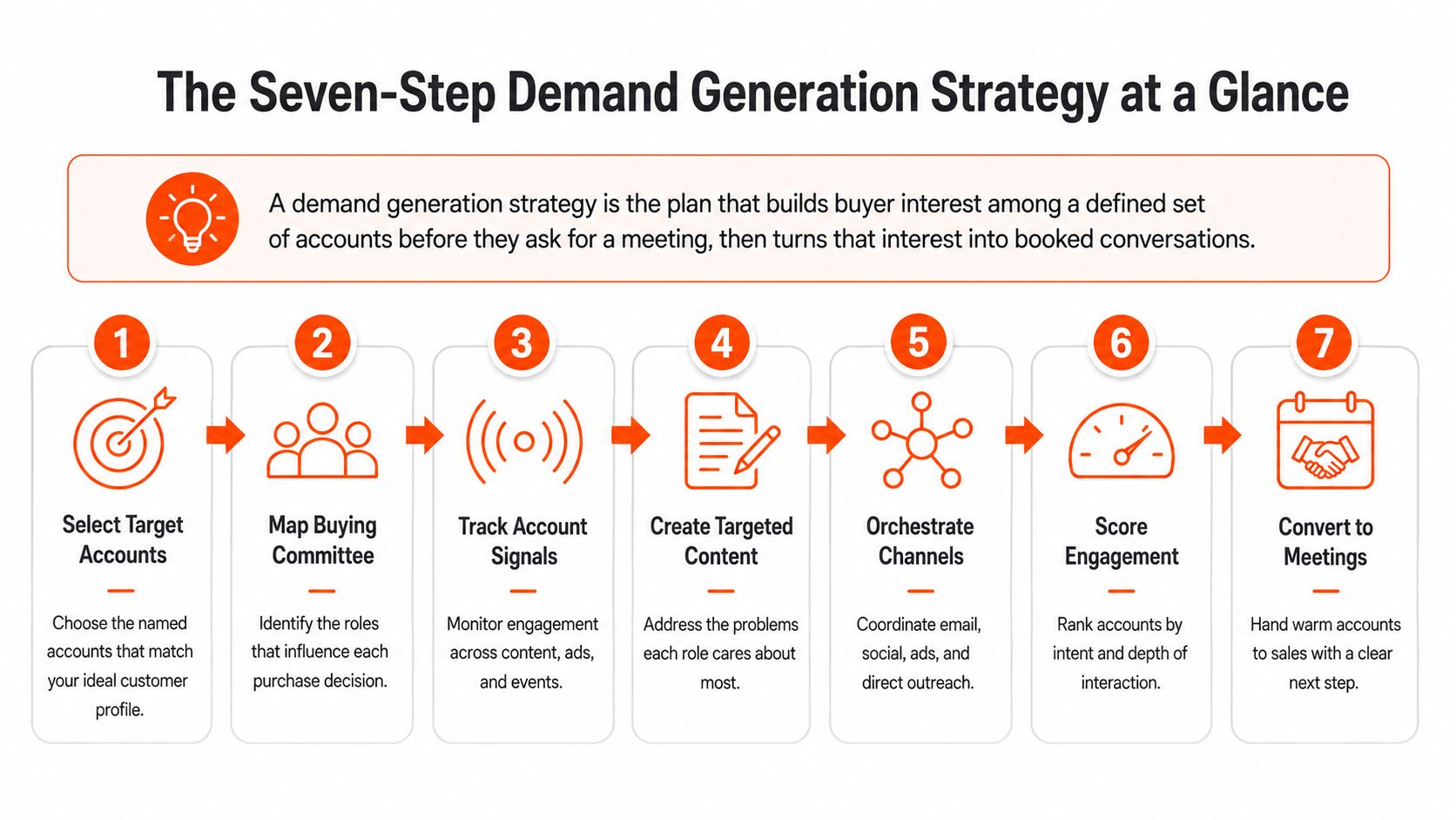 A diagram outlining seven steps for a successful demand generation strategy to increase booked sales meetings.