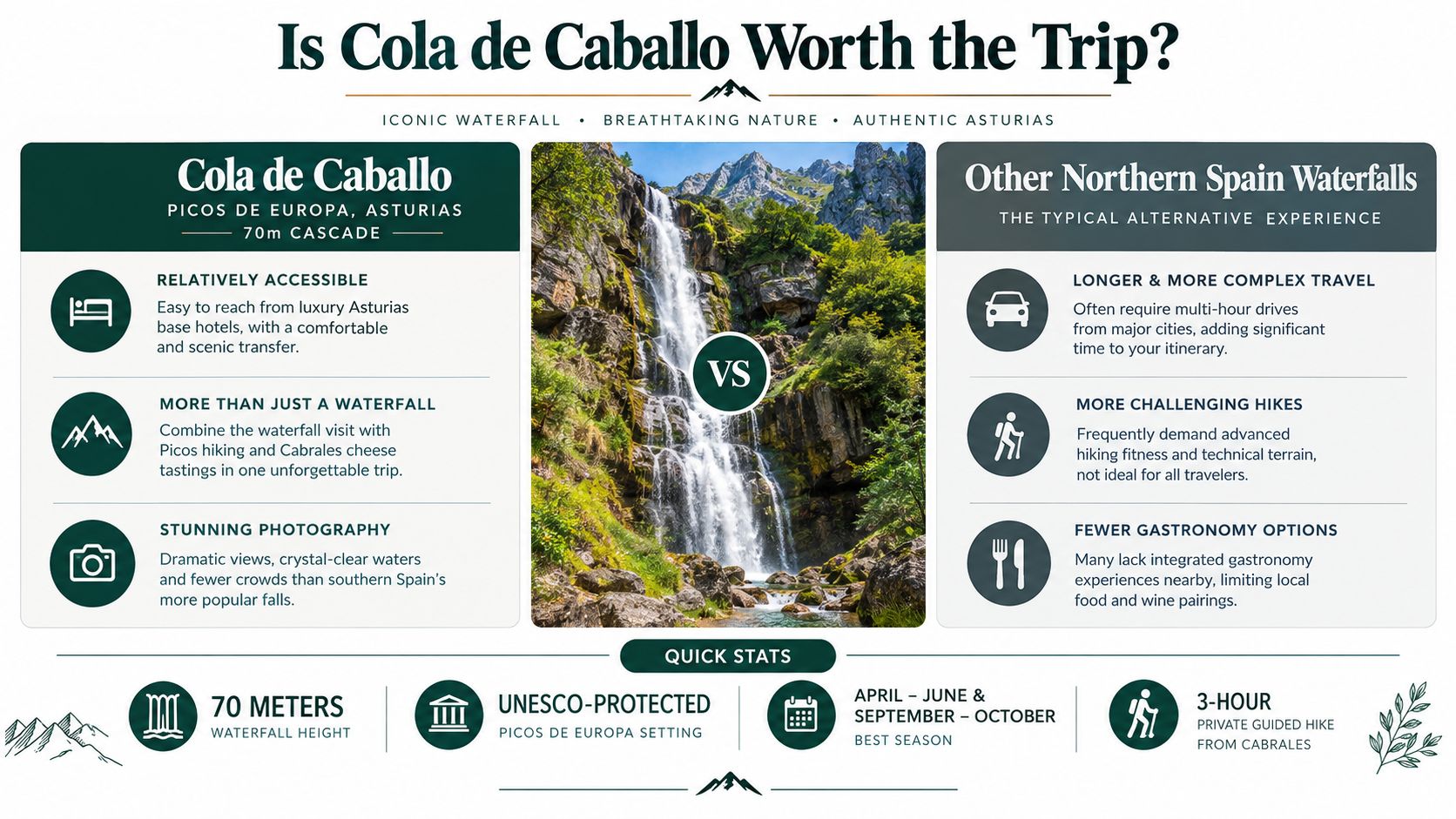 An infographic comparing the Cola de Caballo waterfall in Asturias to other northern Spain waterfall travel alternatives.