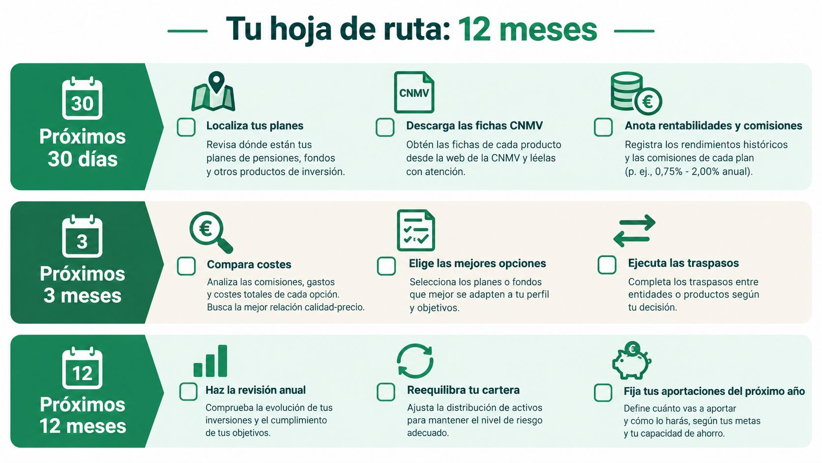 Hoja de ruta para organizar inversiones personales dividida en hitos de 30 días, 3 meses y 12 meses.