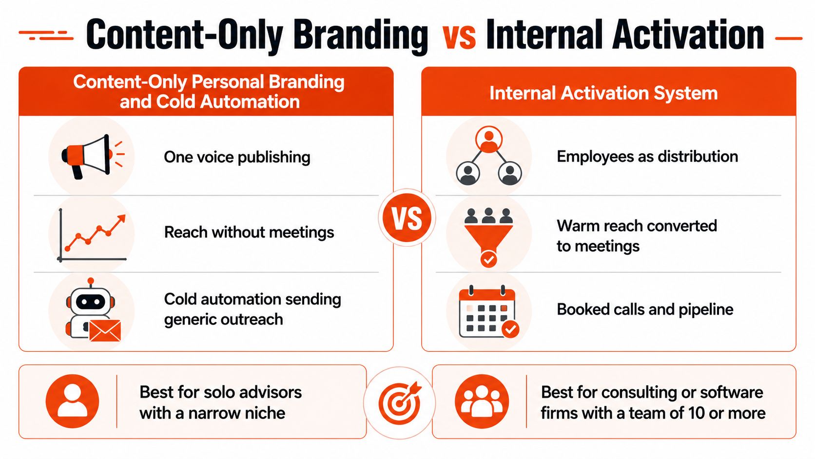 A comparison chart showing the differences between content-only personal branding and internal activation business strategies.