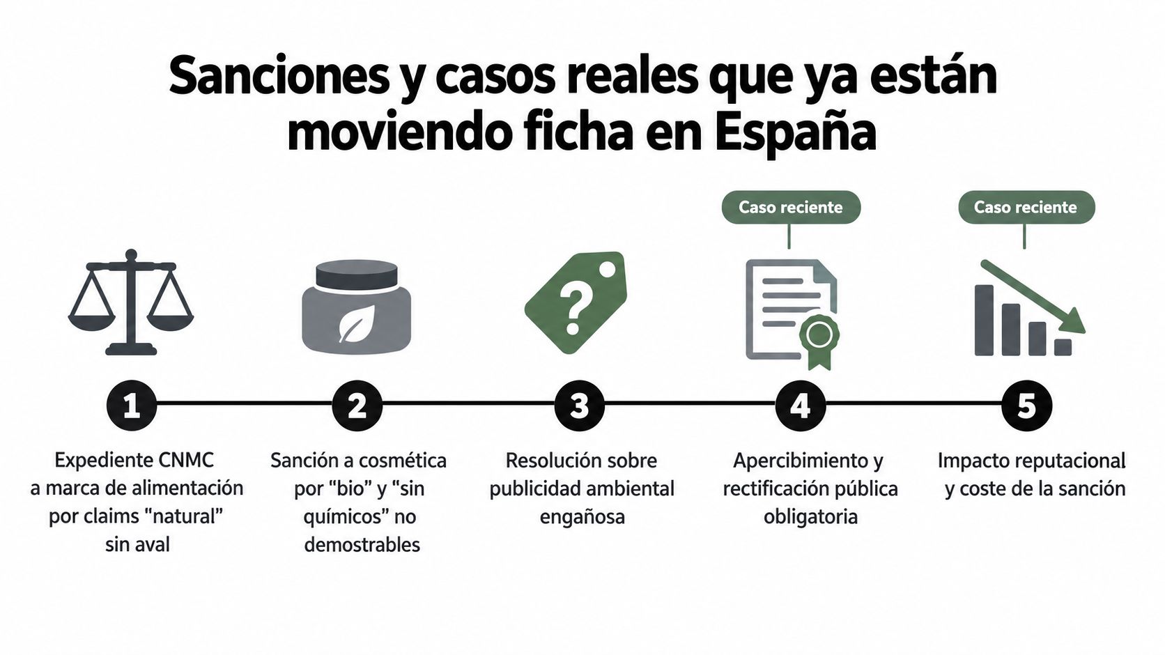 Infografía sobre sanciones y casos reales de competencia desleal y publicidad engañosa en España.