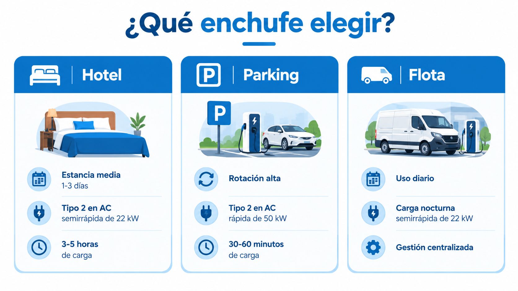Infografía sobre los tipos de enchufes recomendados para cargar coches eléctricos en hoteles, parkings y flotas.