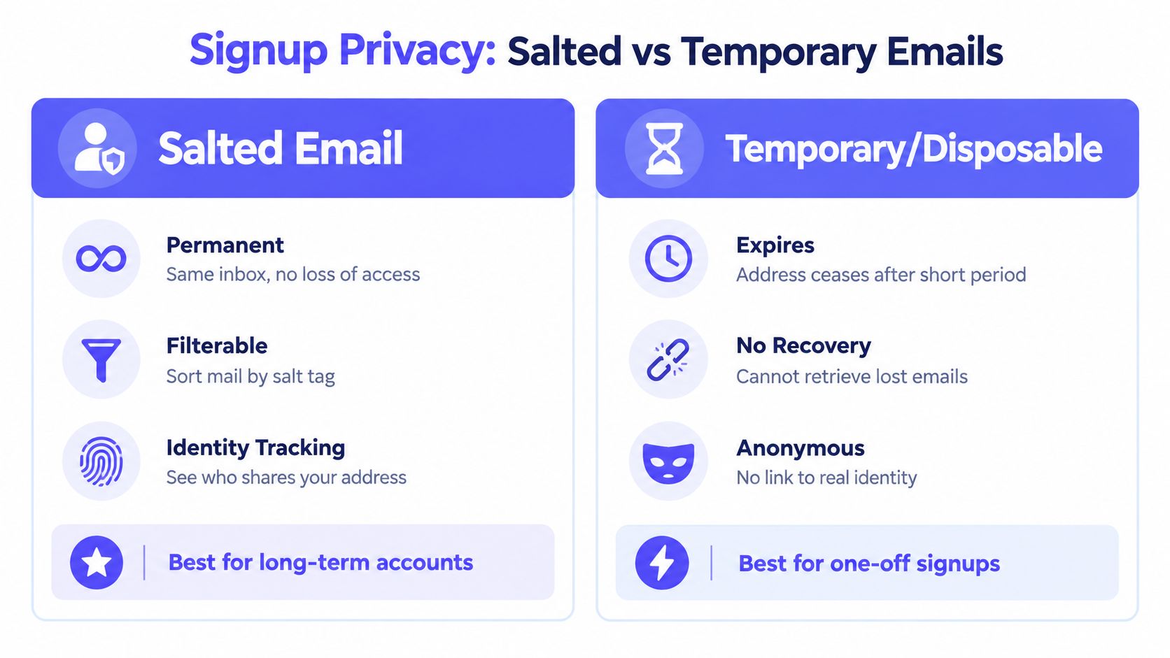 A comparison chart outlining the key differences between salted email addresses and temporary disposable email services.