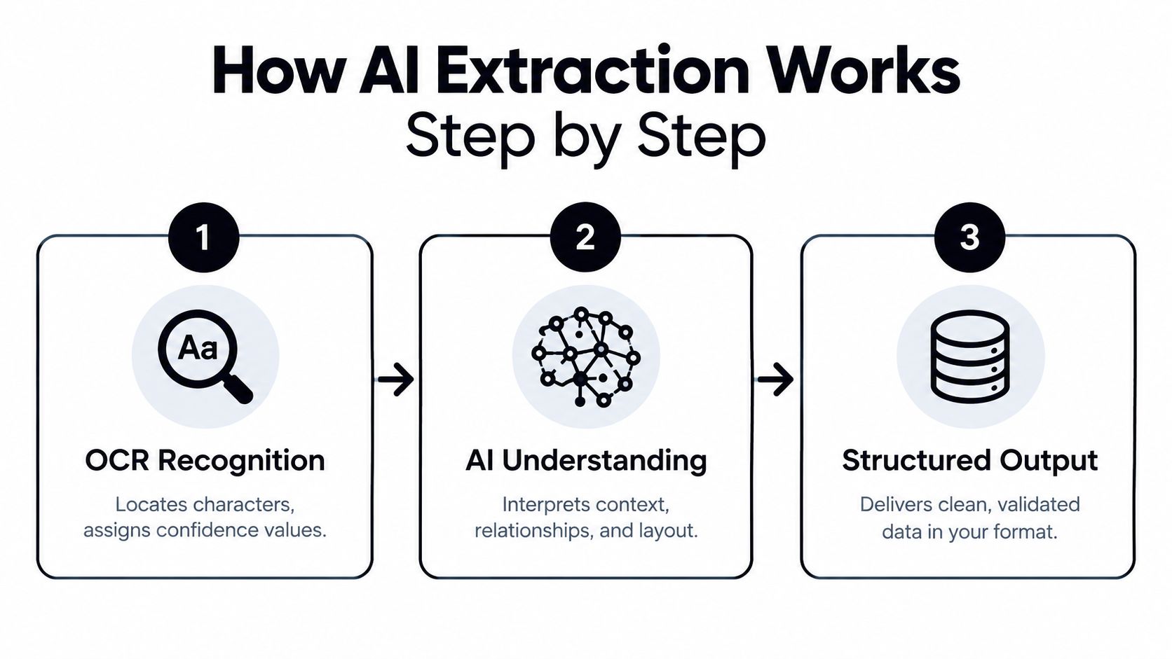 A diagram illustrating the three-step AI extraction process, from OCR recognition to AI understanding and final structured output.