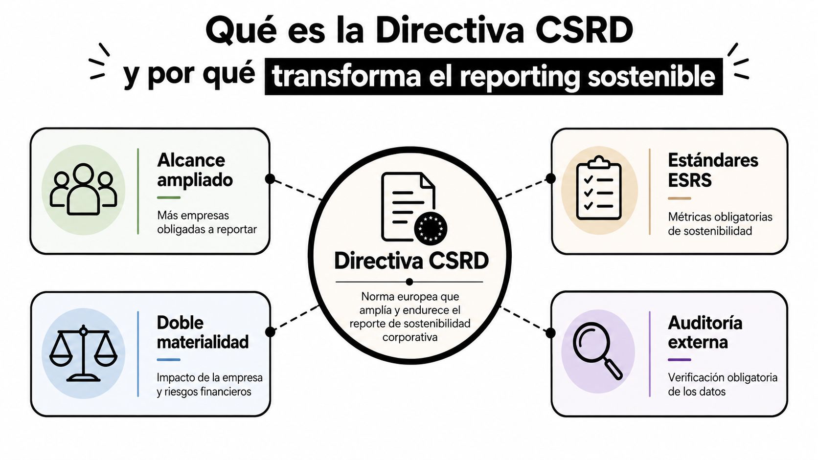 Infografía sobre la Directiva CSRD y su impacto transformador en el reporte de sostenibilidad corporativa europea.