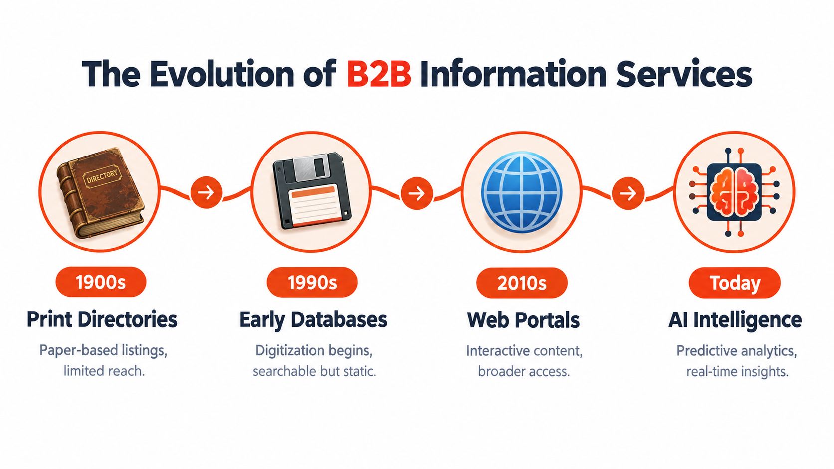 A timeline chart titled The Evolution of B2B Information Services displaying progress from print directories to AI intelligence.