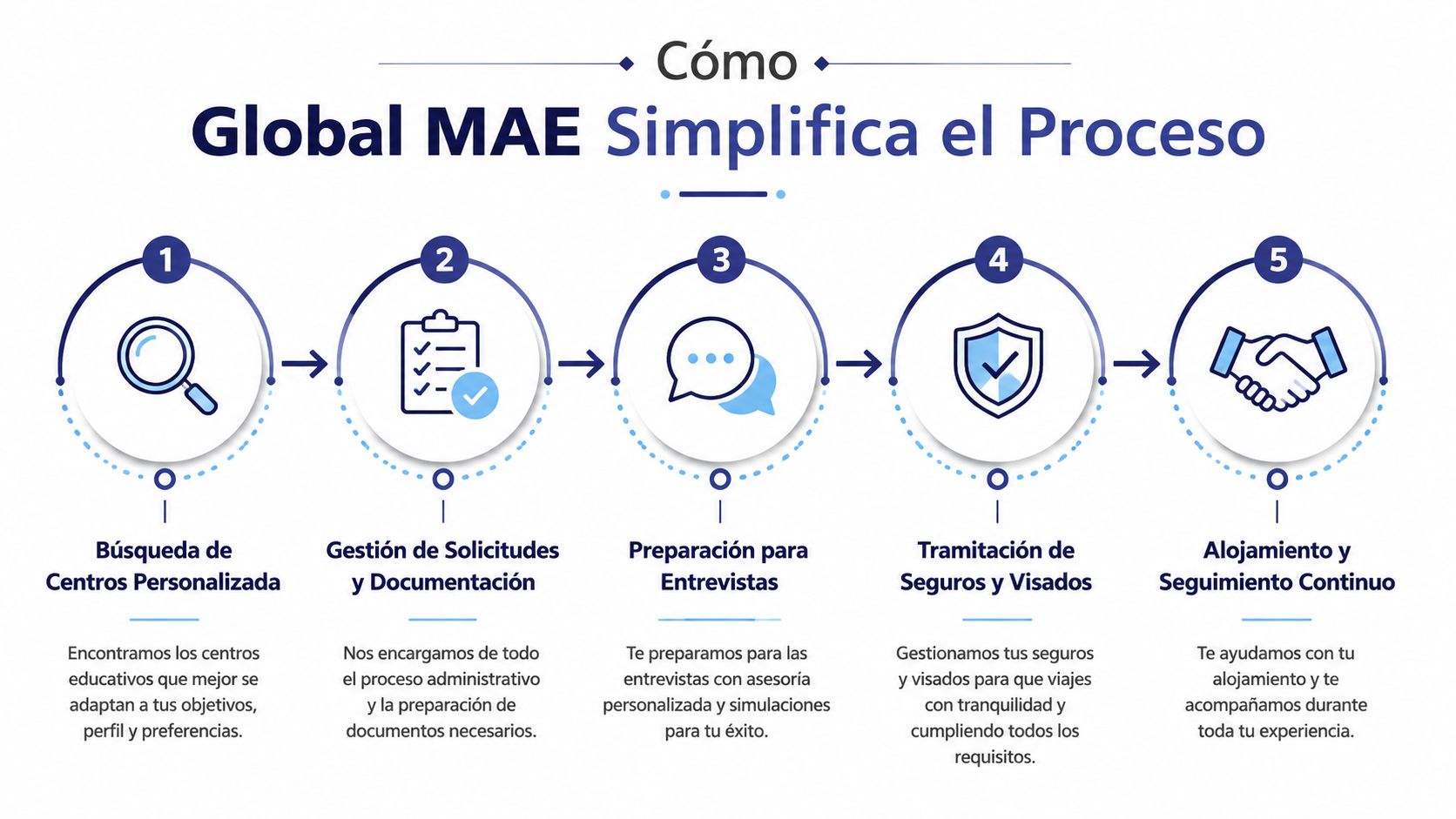 Infografía de cinco pasos de Global MAE para gestionar el proceso de estudiar en el extranjero.