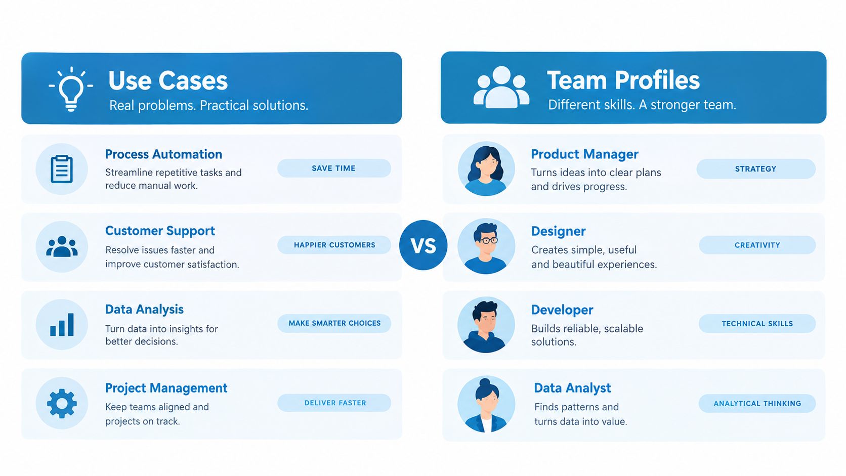 A diagram comparing business use cases like process automation with professional team roles such as product managers.