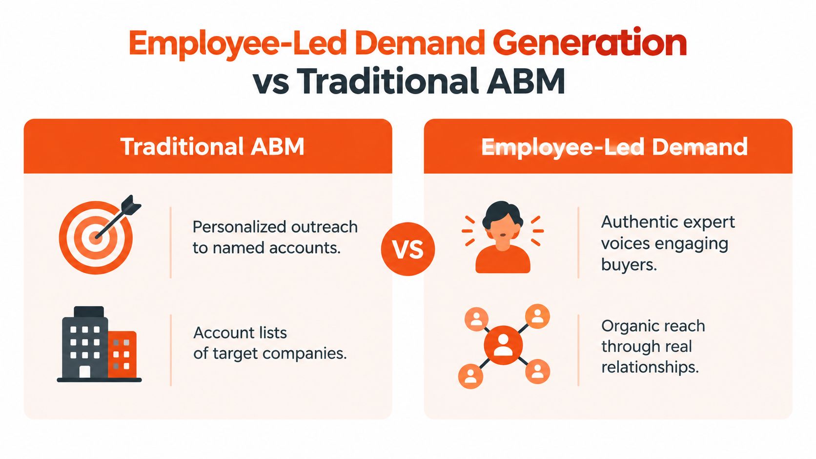 A comparison chart showing the differences between traditional ABM strategies and employee-led demand generation tactics for business.
