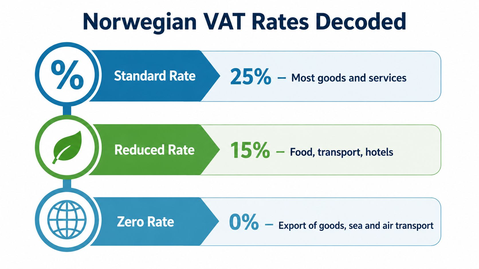 An infographic titled Norwegian VAT Rates Decoded showing standard, reduced, and zero VAT rates with corresponding descriptions.