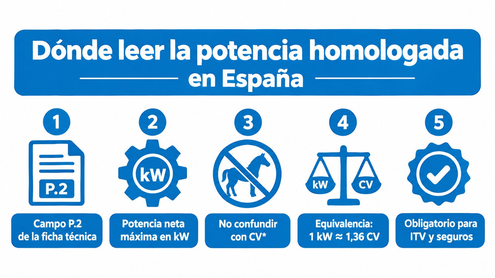 Infografía sobre cómo encontrar la potencia homologada de un coche en la ficha técnica en España.