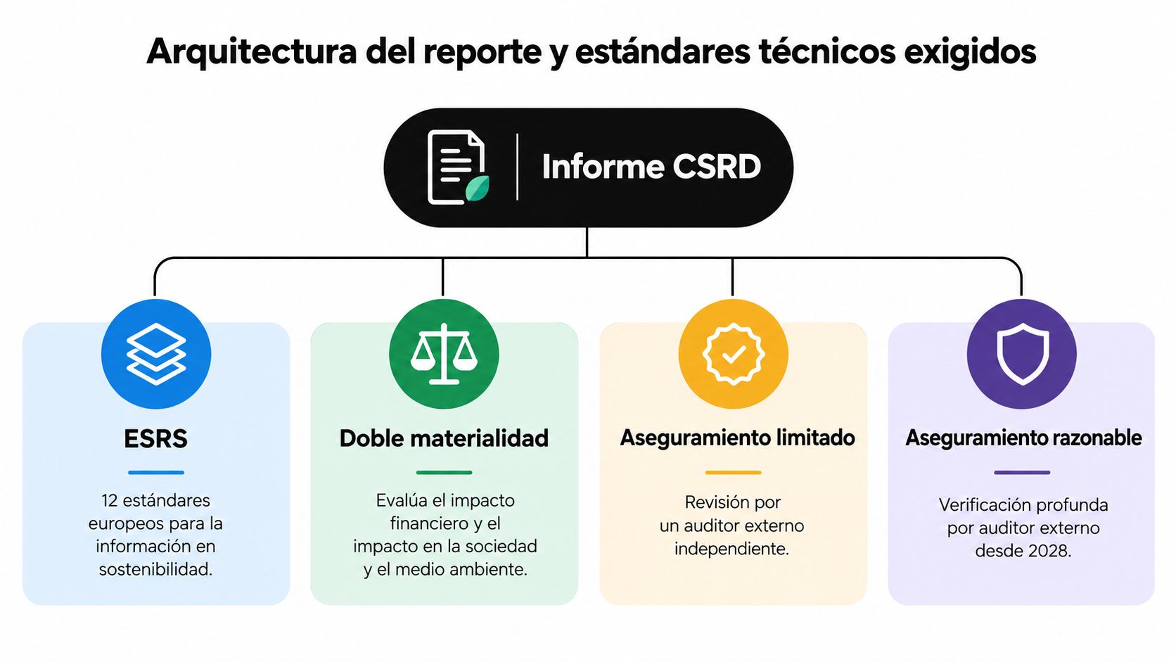 Diagrama de la arquitectura del informe CSRD mostrando los estándares técnicos, la doble materialidad y el aseguramiento.