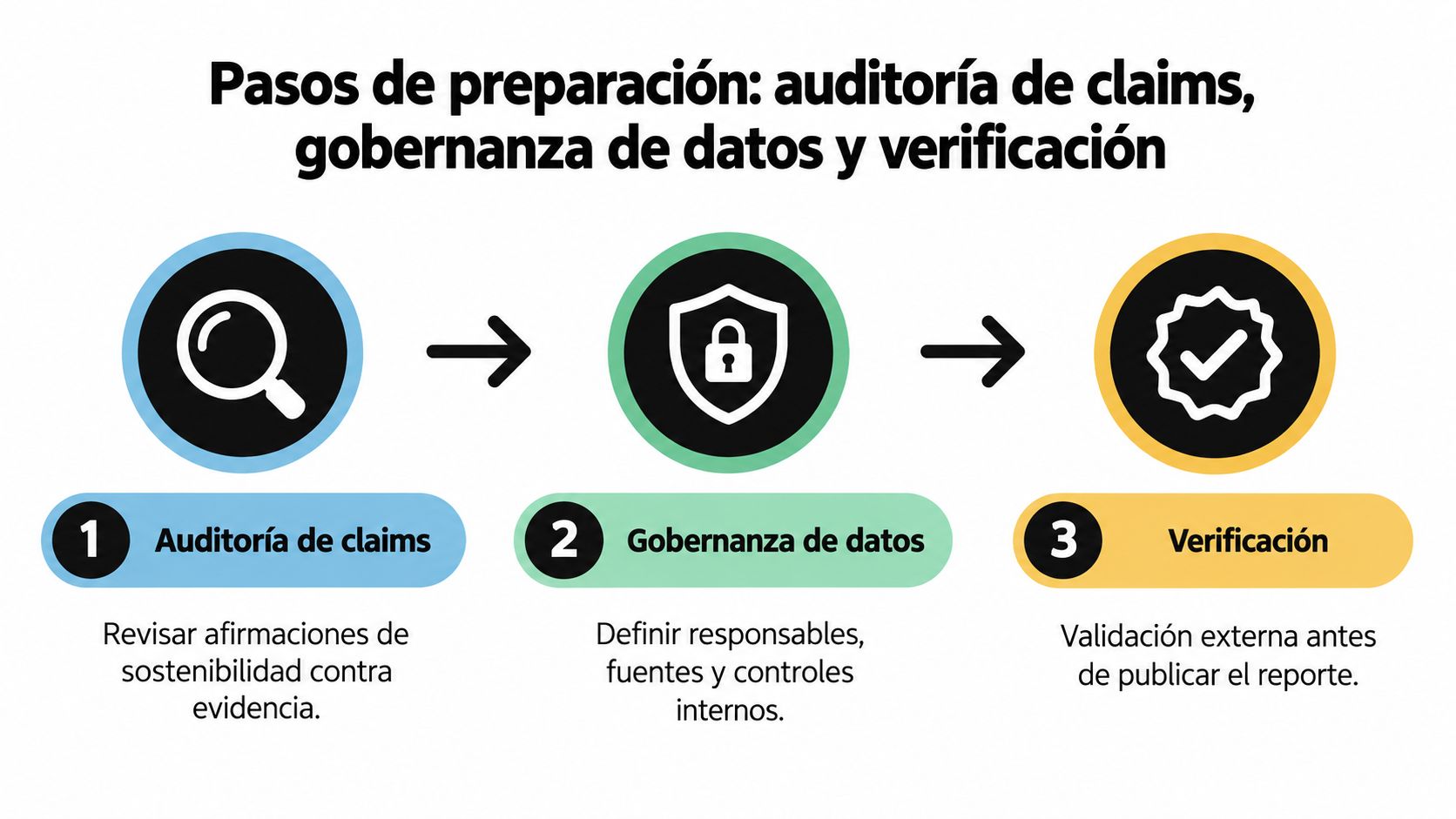 Diagrama de tres pasos para la preparación, auditoría de claims, gobernanza de datos y verificación de reportes.