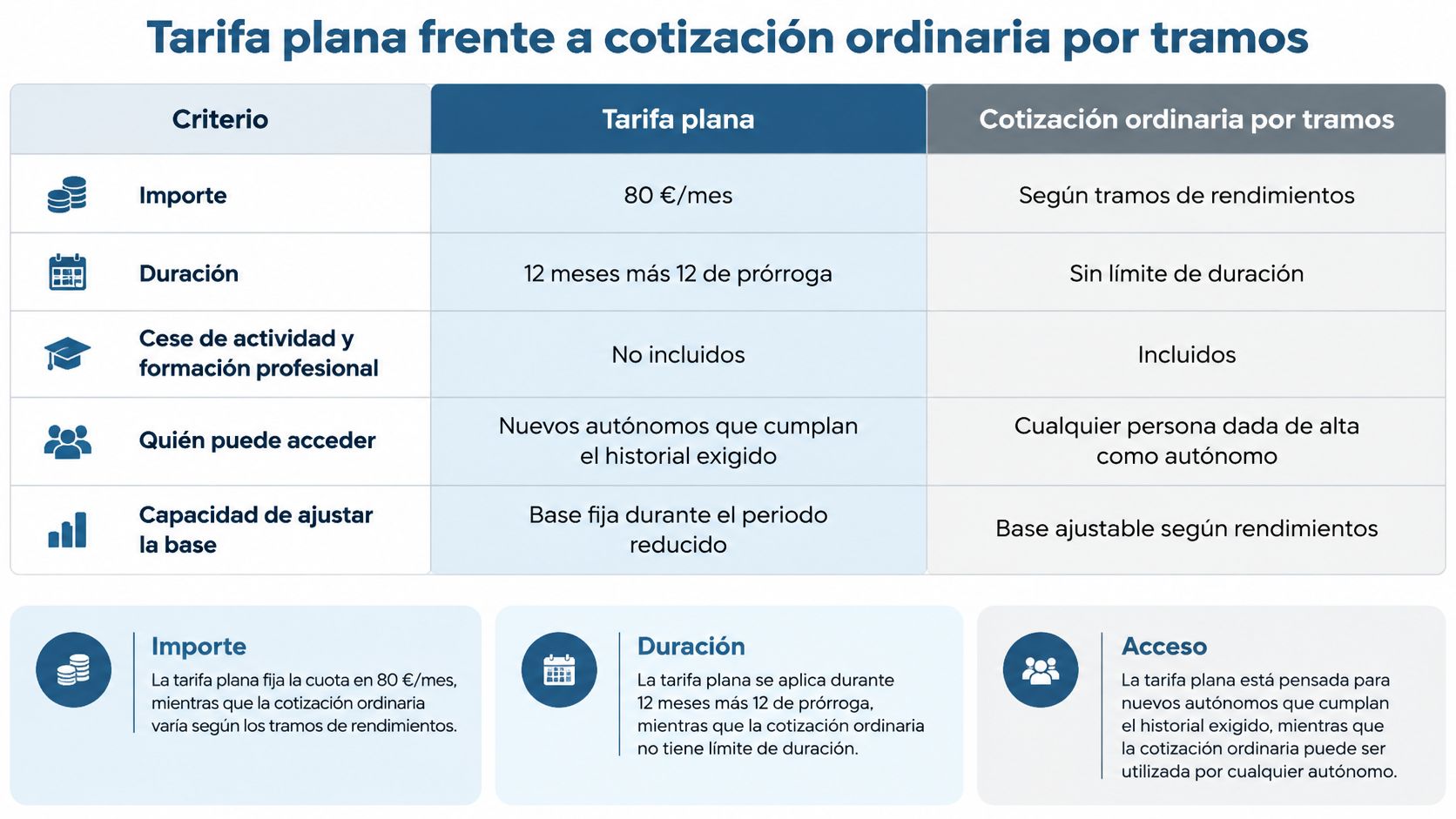 Tabla comparativa entre la tarifa plana y la cotización ordinaria por tramos para autónomos en España.