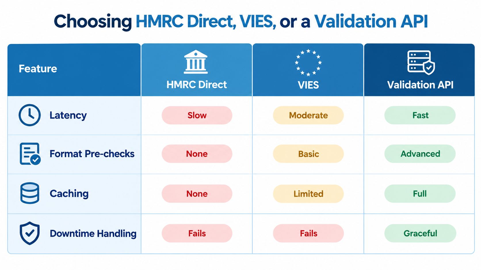 A comparison table for choosing between HMRC Direct, VIES, and a VAT Validation API for businesses.