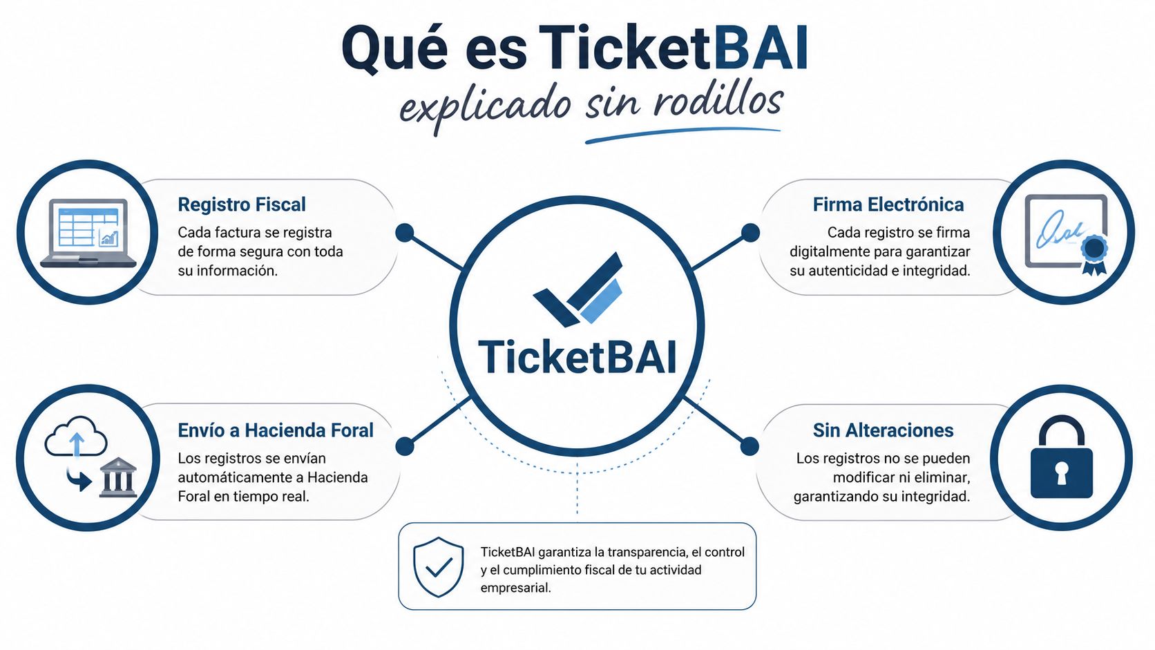 Infografía que explica el funcionamiento y los beneficios del sistema de facturación electrónica TicketBAI de forma sencilla.