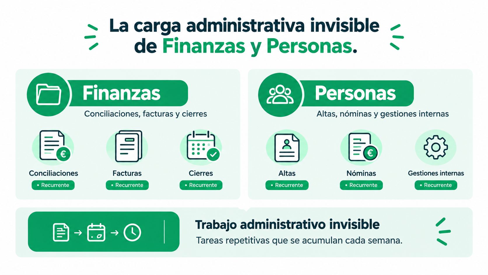 Infografía sobre la carga administrativa invisible en los departamentos de finanzas y recursos humanos de las empresas.