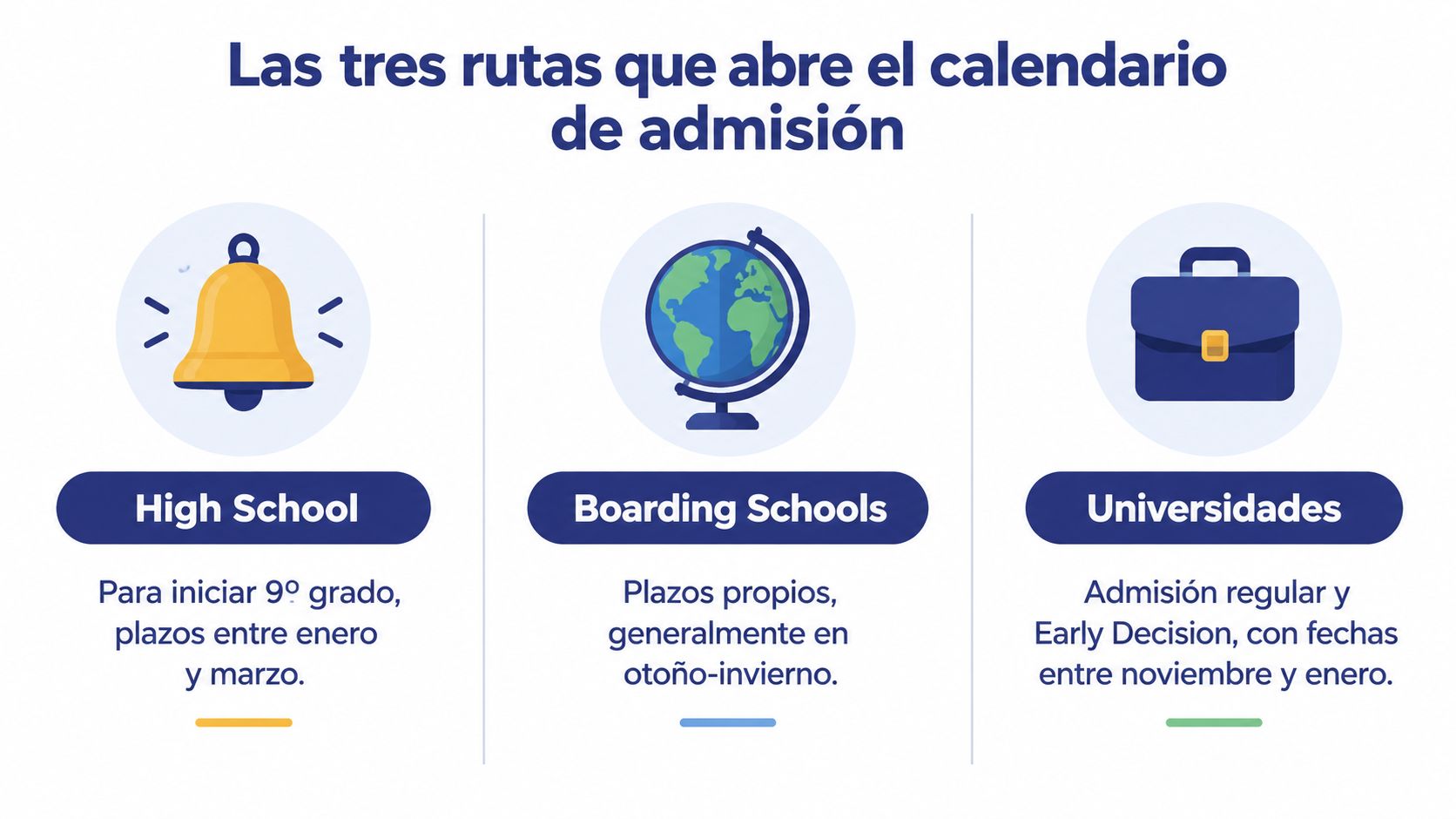 Gráfico que ilustra las tres rutas principales del calendario de admisión para estudios escolares y universitarios.
