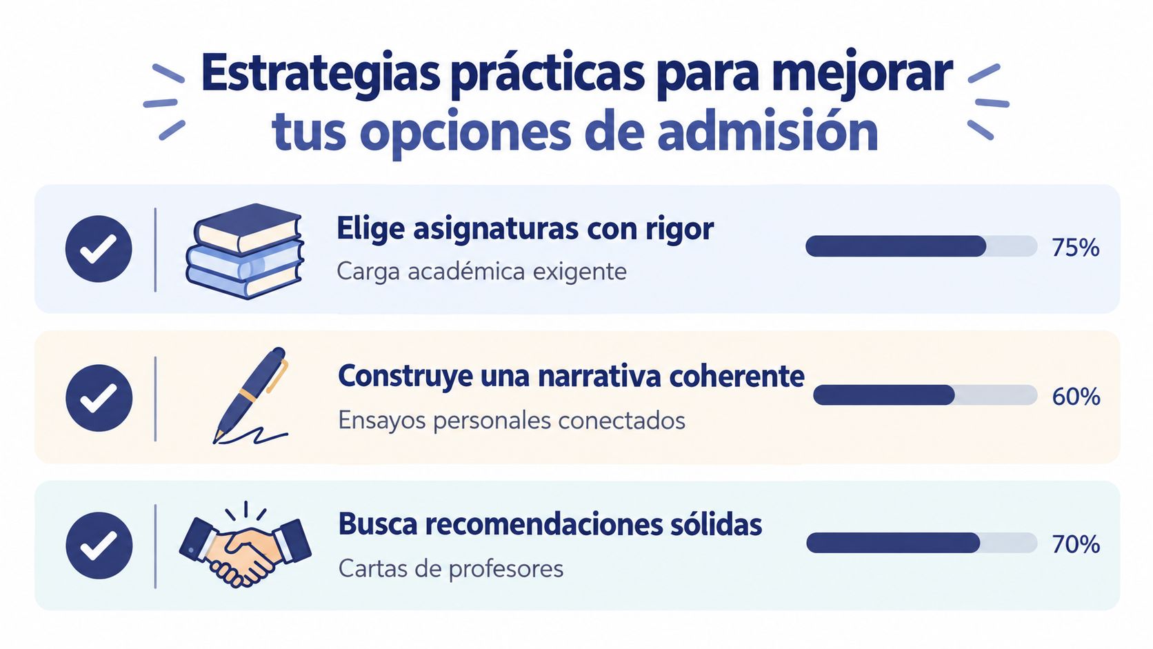 Gráfico informativo que presenta tres estrategias clave para mejorar las posibilidades de admisión a la universidad.