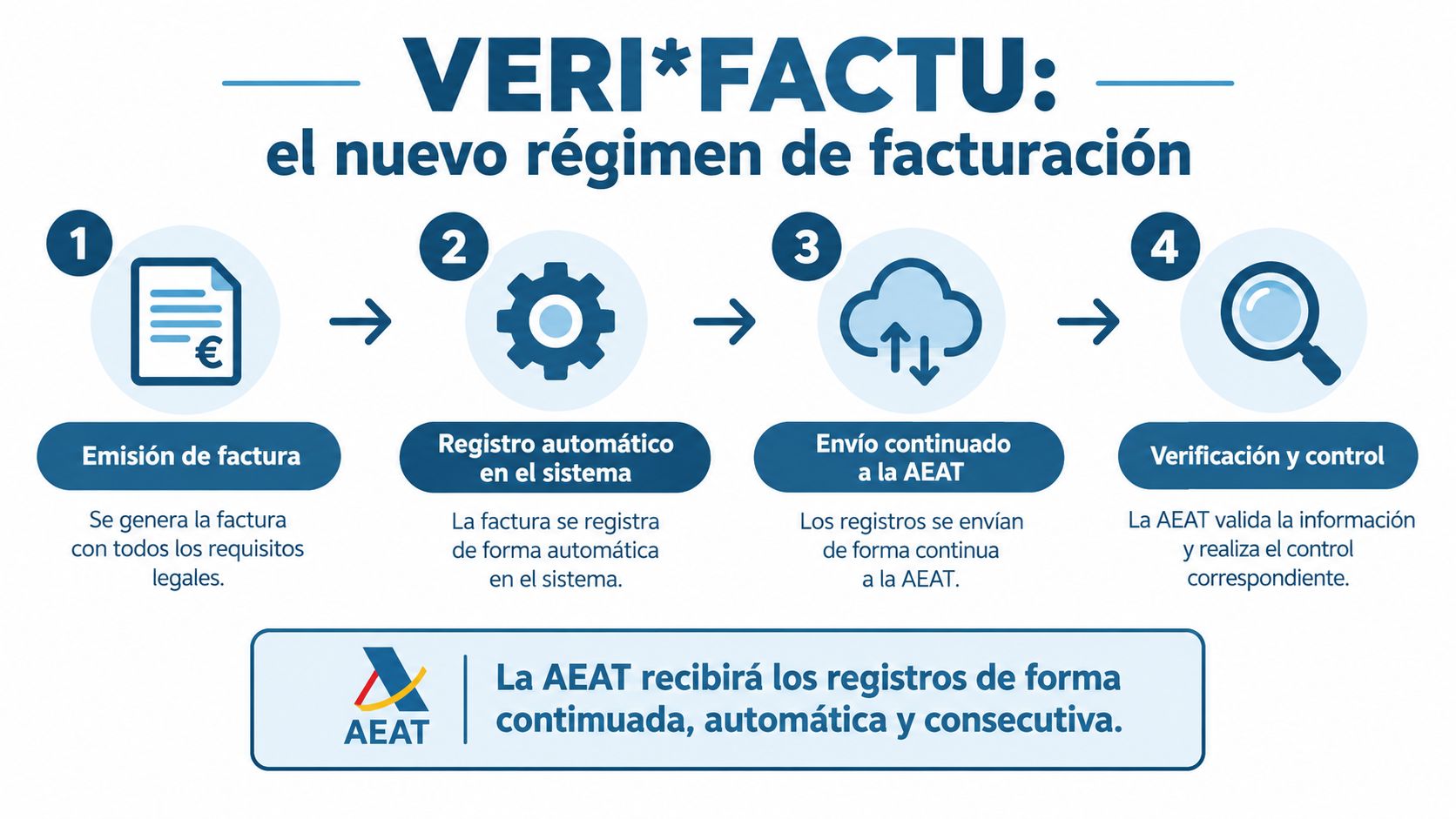 Infografía sobre el régimen de facturación VeriFactu que muestra el proceso automatizado de emisión y envío a la AEAT.