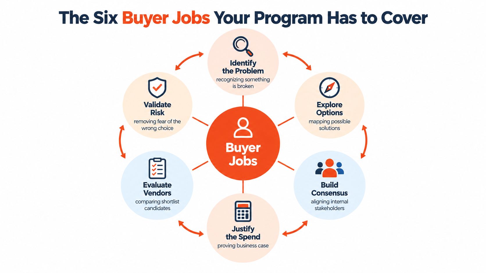 A diagram illustrating the six essential buyer jobs in business demand generation programs with descriptive icons.