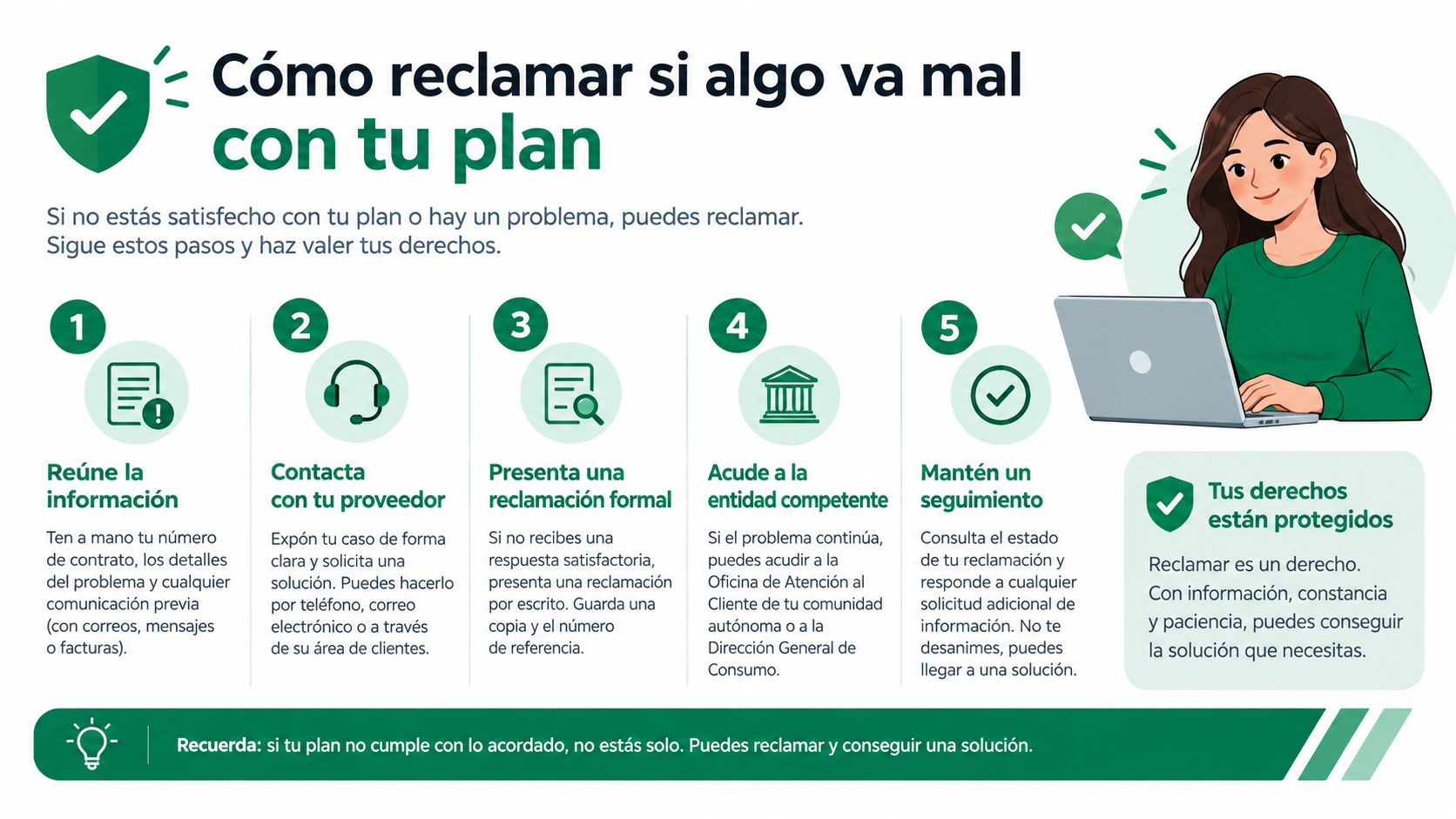 Infografía paso a paso sobre cómo presentar una reclamación formal si tienes problemas con tu plan contratado.