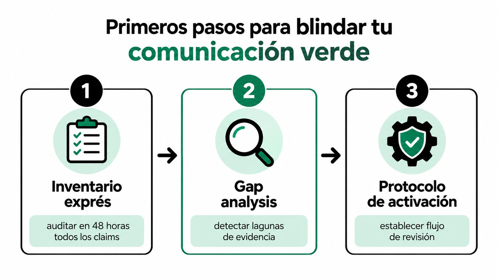 Infografía sobre los tres pasos fundamentales para blindar tus comunicaciones medioambientales y asegurar su veracidad.