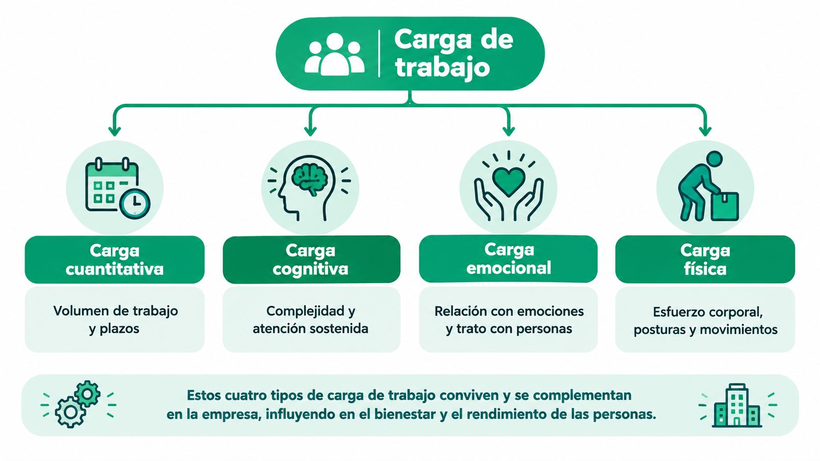 Diagrama que explica los cuatro tipos de carga de trabajo: cuantitativa, cognitiva, emocional y física en empresas.