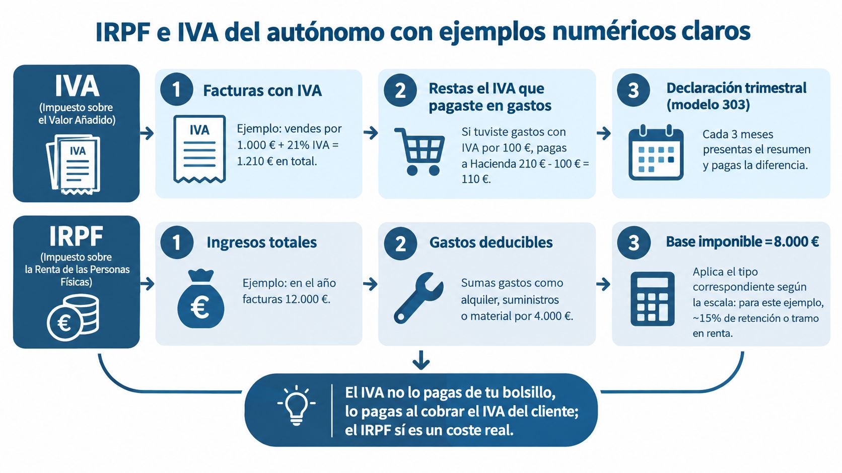 Infografía explicativa sobre el funcionamiento del IRPF y el IVA para autónomos en España con ejemplos.