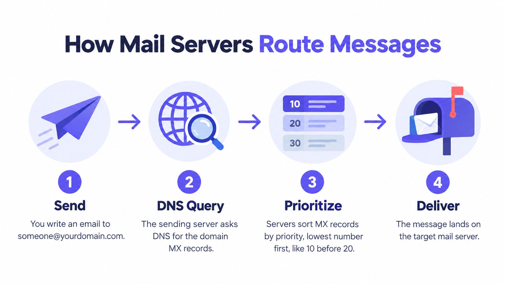 A diagram illustrating the four steps of how mail servers route messages using MX records.
