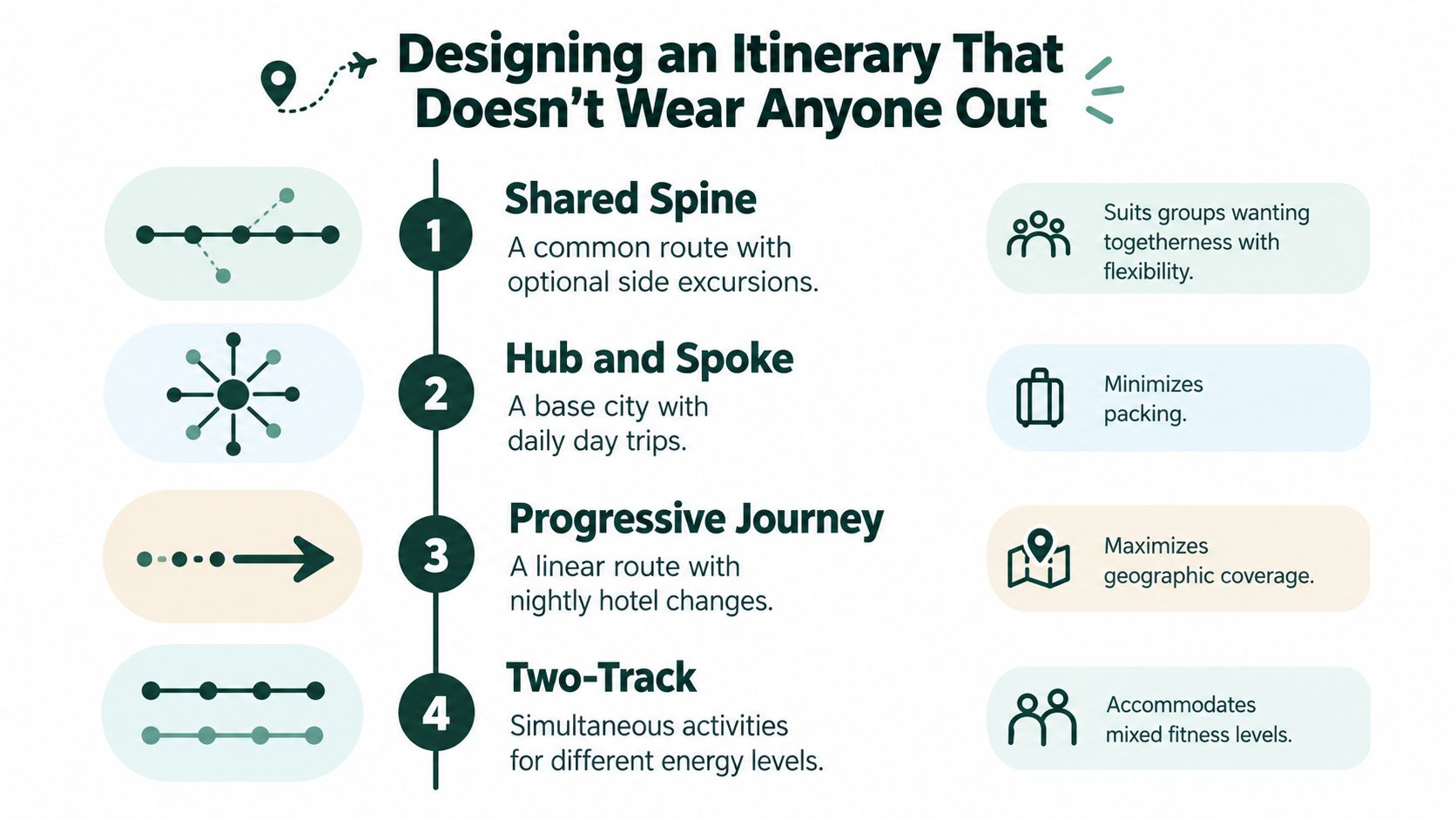 A travel planning infographic illustrating four different itinerary styles for balanced and comfortable group travel experiences.