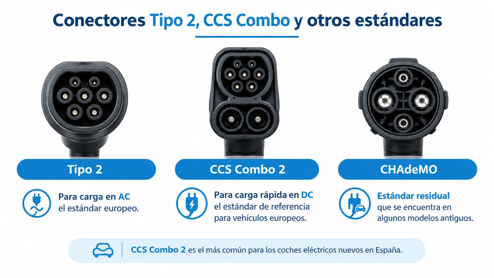 Imagen comparativa de tres conectores de carga para coches eléctricos: Tipo 2, CCS Combo 2 y CHAdeMO.
