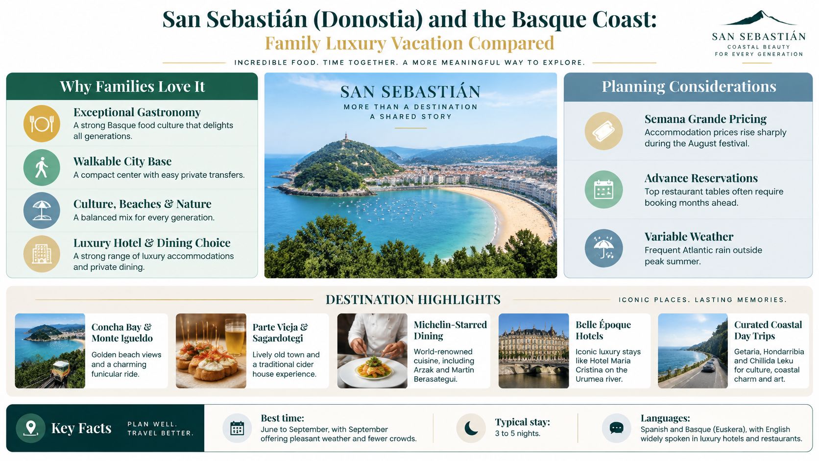 An infographic summarizing a luxury family vacation in San Sebastián, highlighting gastronomy, activities, and travel planning tips.