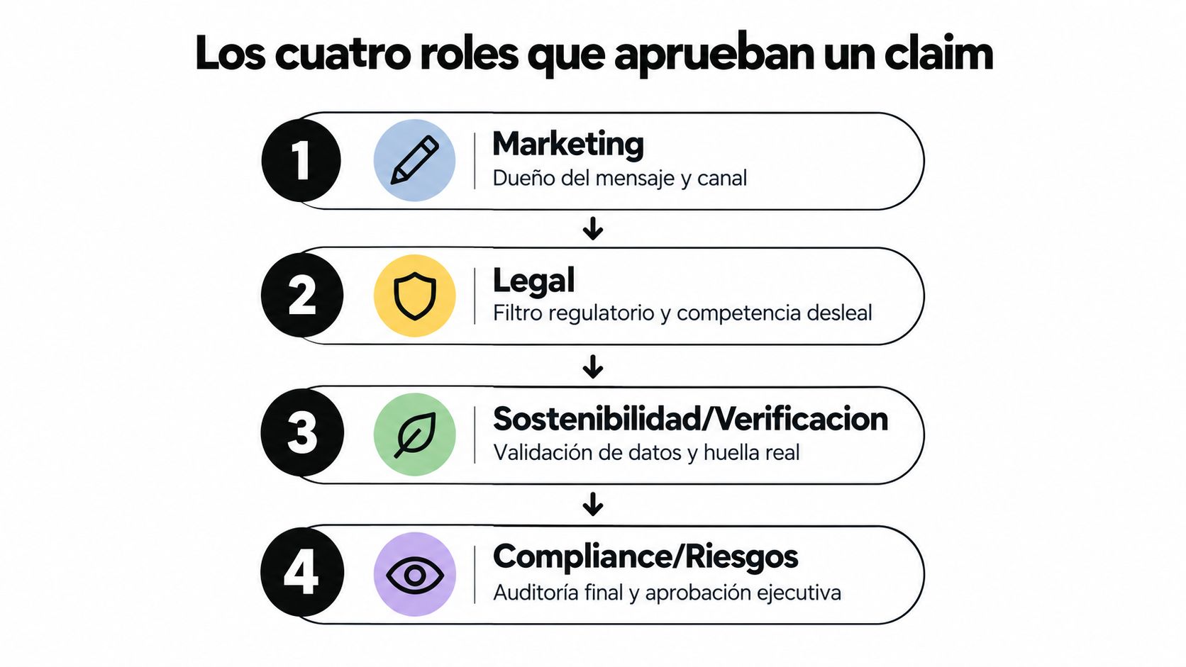 Diagrama de flujo mostrando los cuatro roles empresariales clave para aprobar un claim de marketing.