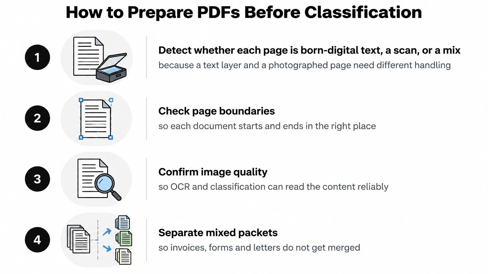 A four-step infographic illustrating essential pre-processing steps for preparing PDF documents for automated classification.