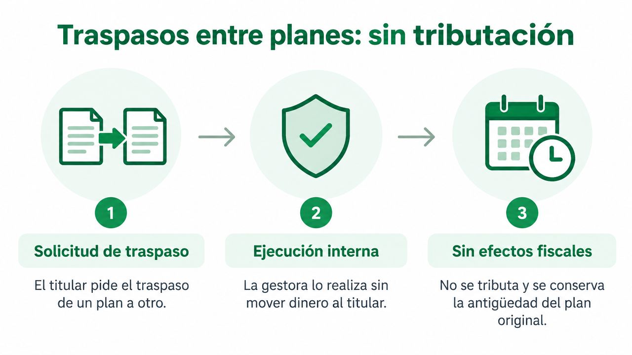 Proceso de traspaso entre planes de pensiones sin coste fiscal explicado en tres sencillos pasos numerados.