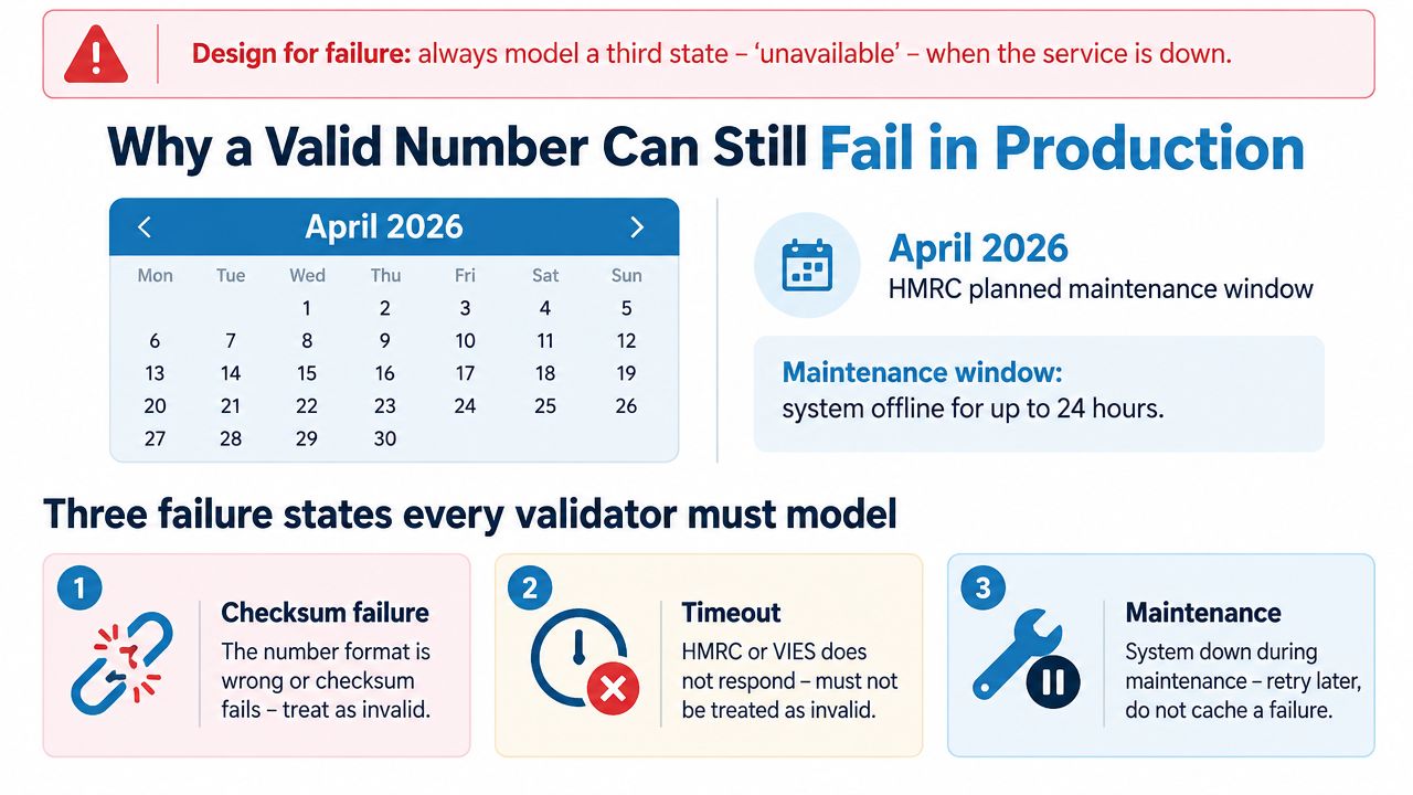 A diagram illustrating the three failure states for validating VAT numbers: checksum failure, timeout, and maintenance.
