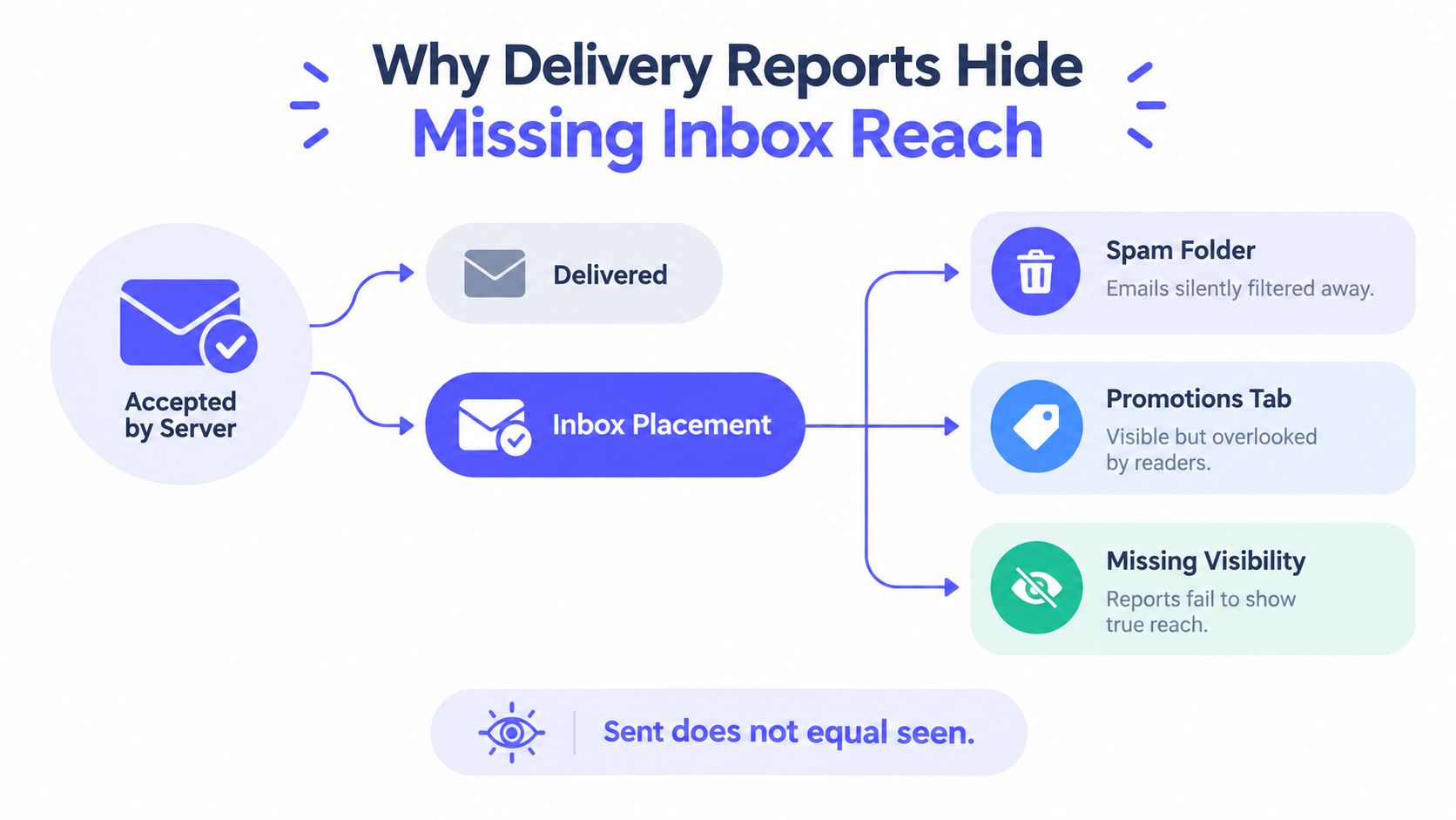 A flowchart explaining why email delivery reports fail to account for spam folders and promotional tab placement.
