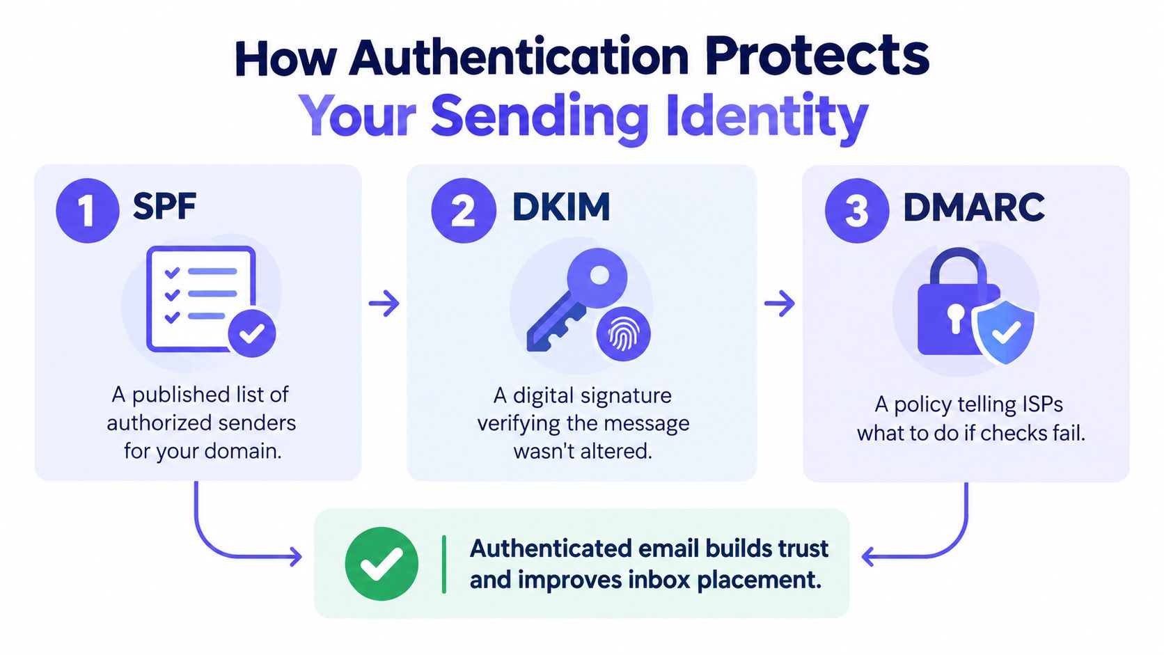 A diagram explaining email authentication methods SPF, DKIM, and DMARC to improve security and inbox delivery rates.